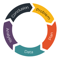 PPDAC Spiral diagram linking problem, plan, data, analysis and conclusion phases