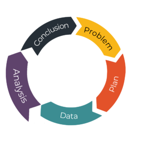 PPDAC diagram with analysis emphasised