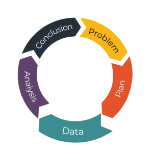 PPDAC diagram with Data emphasised