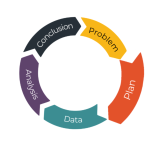 PPDAC diagram with Plan emphasised