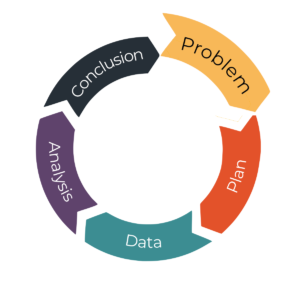 PPDAC diagram with Problem emphasised