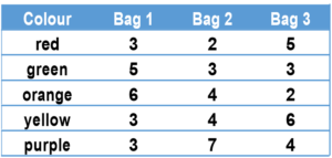 Decorative image of a table combining colours of sweets by the number of each colour across 3 bags