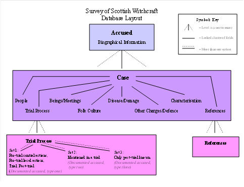 Database Layout Diagram showing connections between the accused, information relating to the case and the trial process