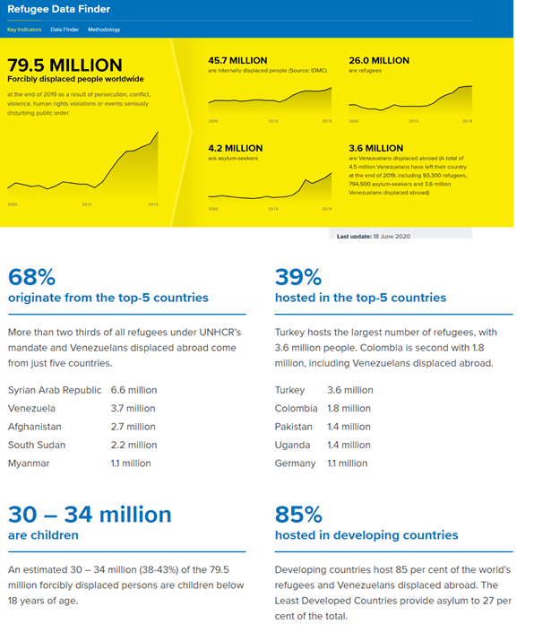 Refugee Data Summary about Syria