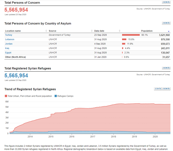 UNHCR Data on Syria