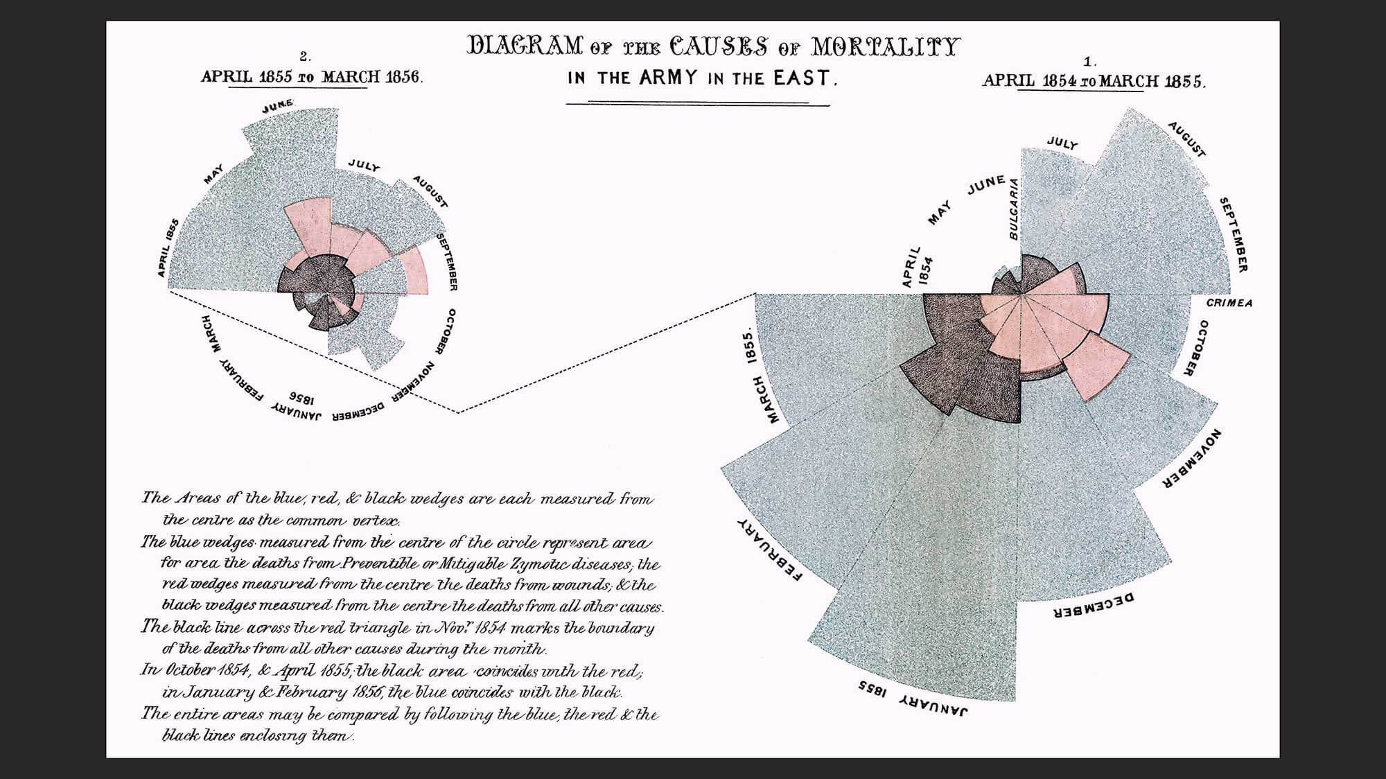 Florence Nightingale (1820–1910) showing the number of deaths from diseases, in addition to deaths from wounds or injury, during the Crimean War