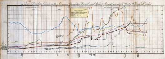 Old line graph by William Playfair