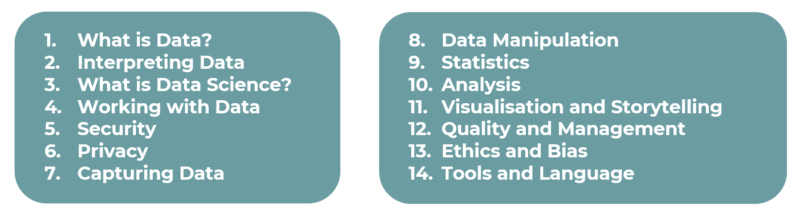 1. What is Data? 2. Interpreting Data 3. What is Data Science? 4. Working with Data 5. Security 6. Privacy 7. Capturing Data 8. Data Manipulation 9. Statistics 10. Analysis 11. Visualisation and Storytelling 12. Quality and Management 13. Ethics and Bias 14. Tools and Language