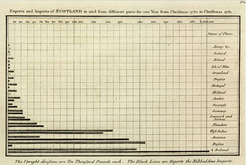 Old bar chart from 1781 of Scottish exports and imports