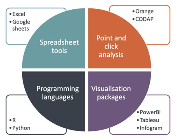 Spreadsheet tools (Excel and Google Sheets), Point and Click analysis tools (Orange, CODAP), Visualisation packages (PowerBI, Tableau, Infogram) and Programming languages (Python, R)