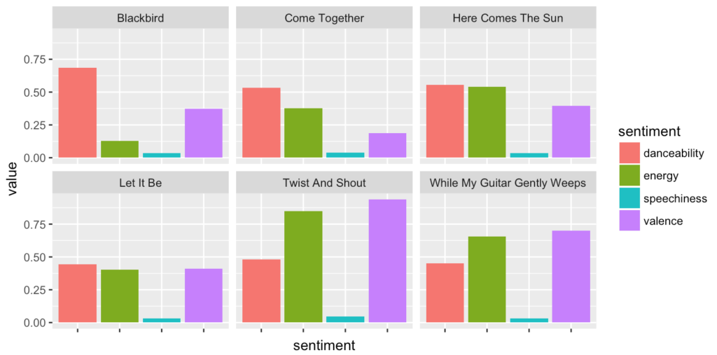 6 bar charts comparing the sentiment score of Beatles tracks around measures of danceability, energy, speechiness and valence.