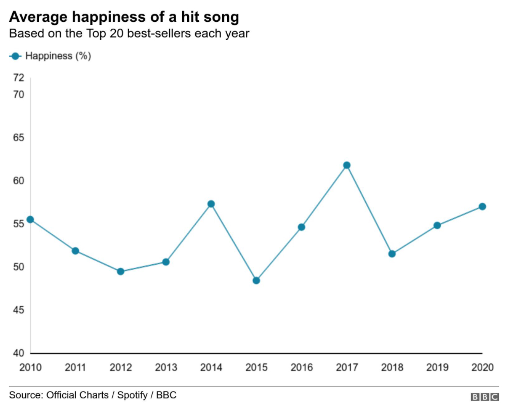 Time series graph showing the average happiness level of a hit song fluctuating between 2010 and 2020.