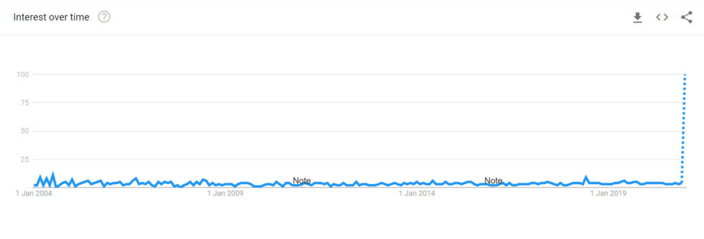 Image of a time series graph showing searches for the term 'sea shanties' since 2004 with a rapid increase in searches in 2020.