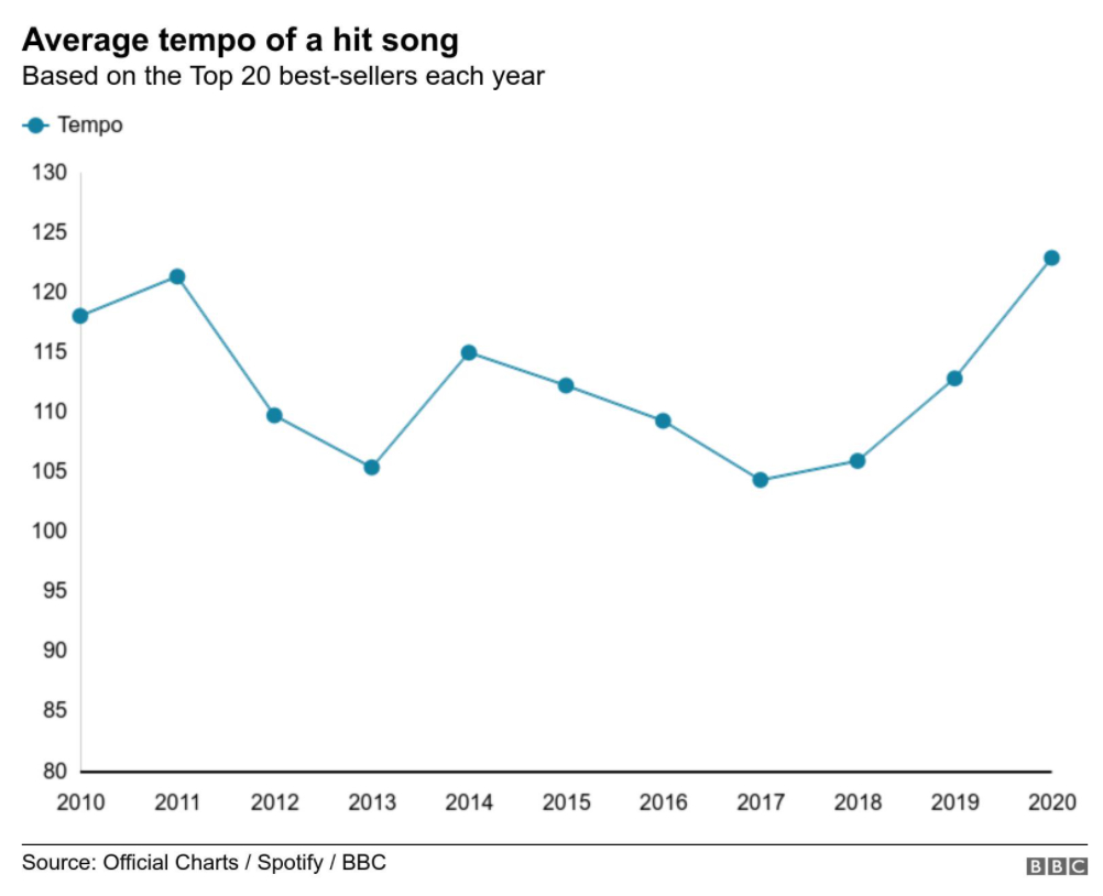 Image of a time series graph showing the average tempo of hit songs fluctuating between 2010 and 2020.