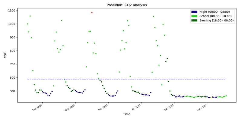CO₂ values plotted in a graph from Newbattle High School
