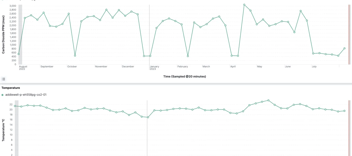 Sensor data graph