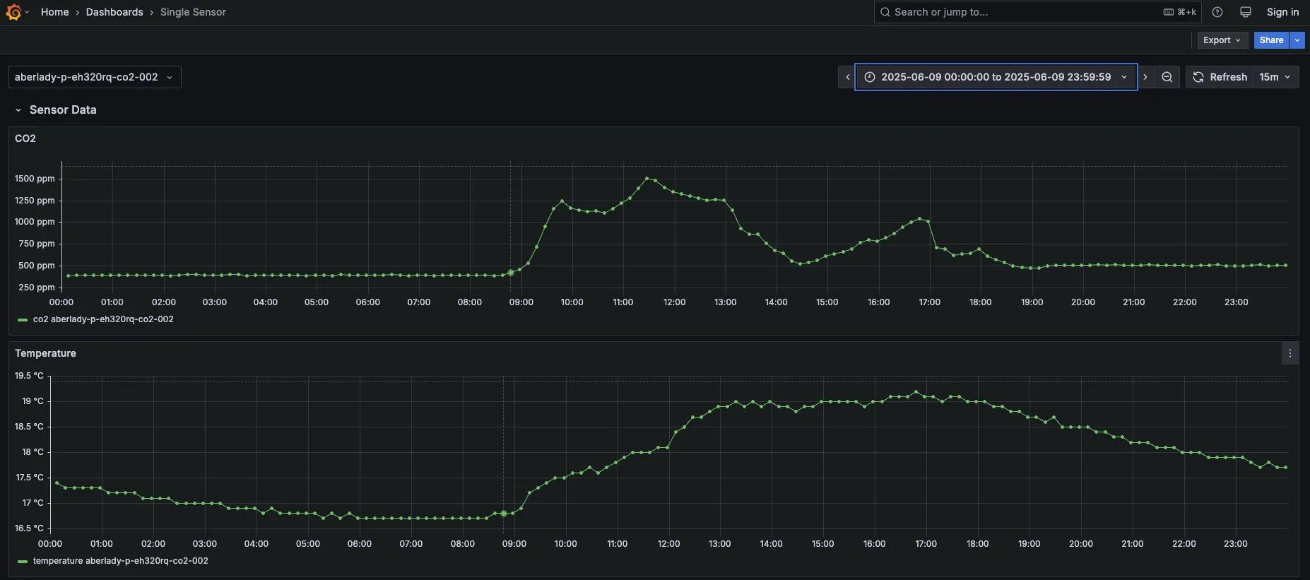 Grafana sensor dashboard showing live data graph