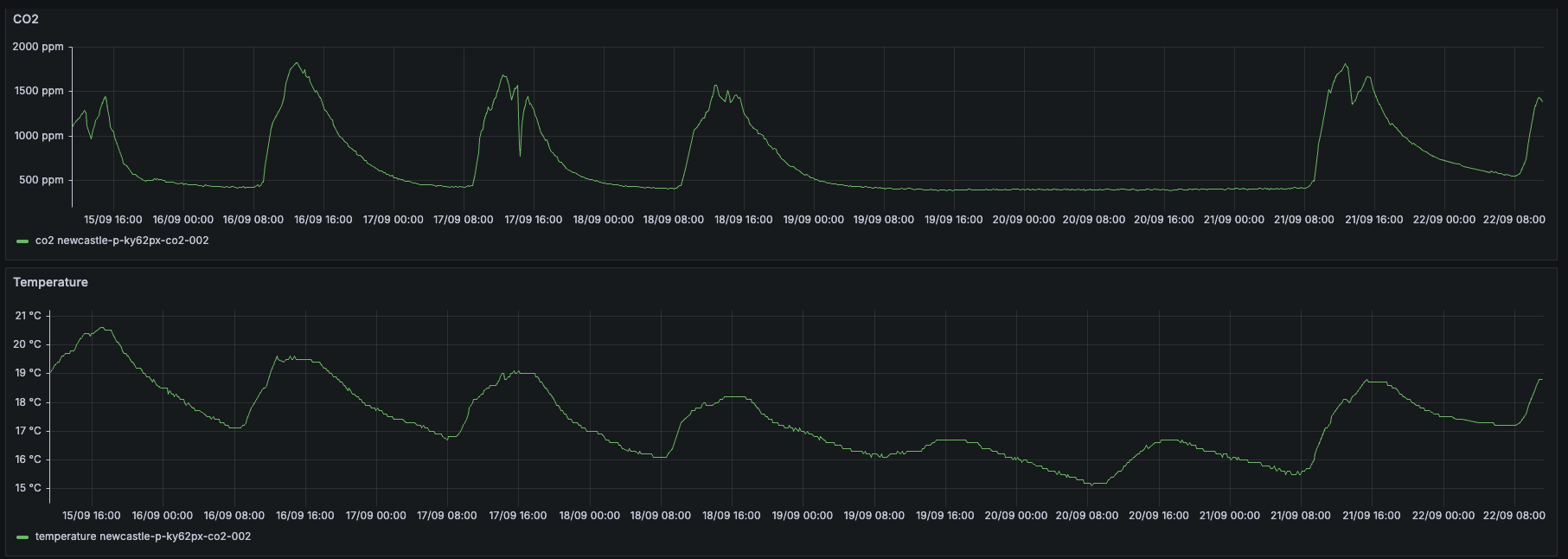 The IOT in Schools school dashboard showing sensor status